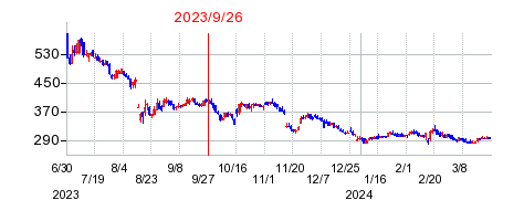 2023年9月26日 15:52前後のの株価チャート